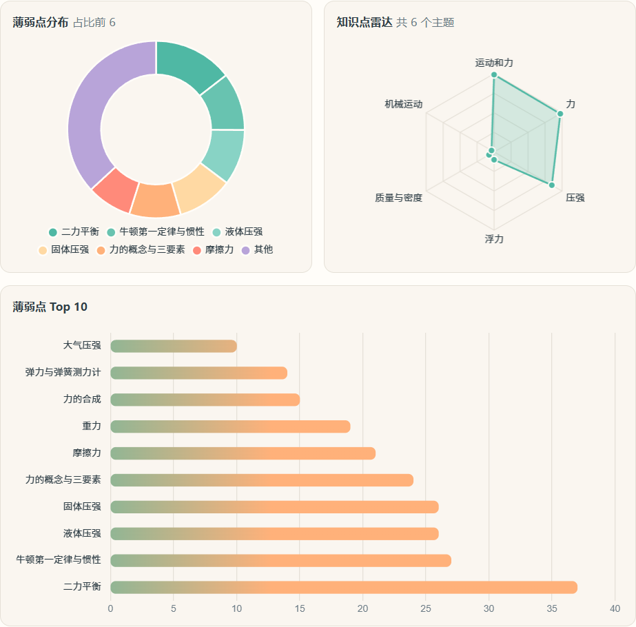错题数据分析 — 薄弱点分布、知识点雷达、Top 10 榜单